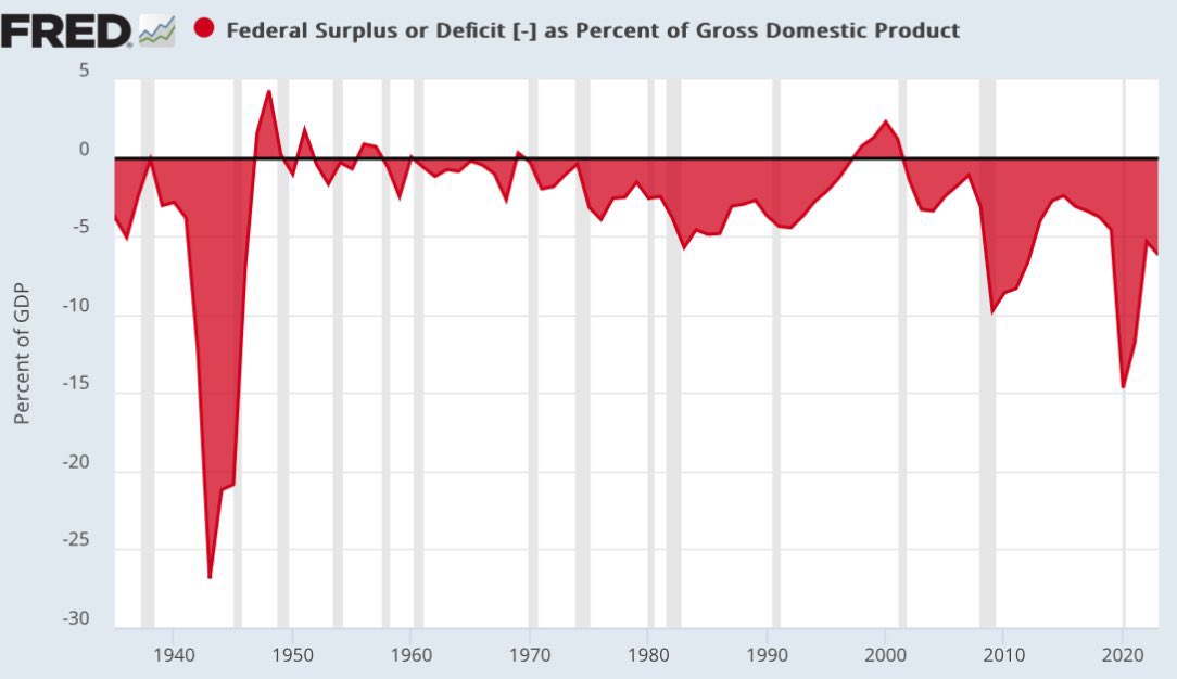 When people say that the economy is super strong, please understand… We are running a HISTORIC deficit. 6.2% of GDP. Never seen before outside of WW2, the GFC or Covid. If we weren’t running crisis level deficits and balanced the budget, or even got close, GDP would collapse.