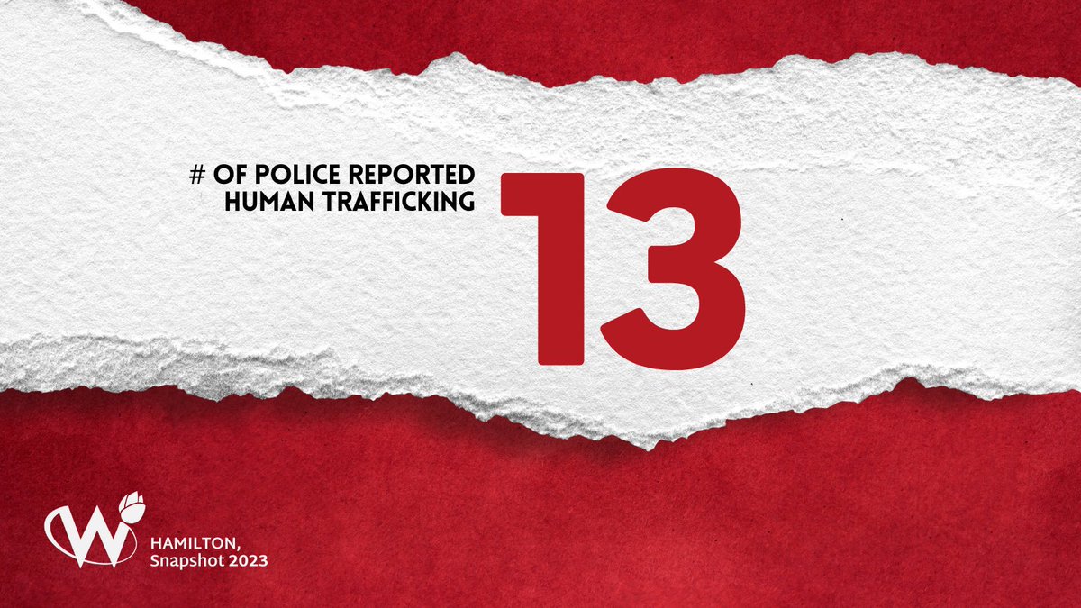 13 - the # of police reported human trafficking in Hamilton in 2023. *Statistic presented in collaboration with the Hamilton Police Service #snapshot2023 #endvaw #ipv #hamilton #hamont #hamON #supportsurvivors #believesurvivors #police #statistics #humantrafficking