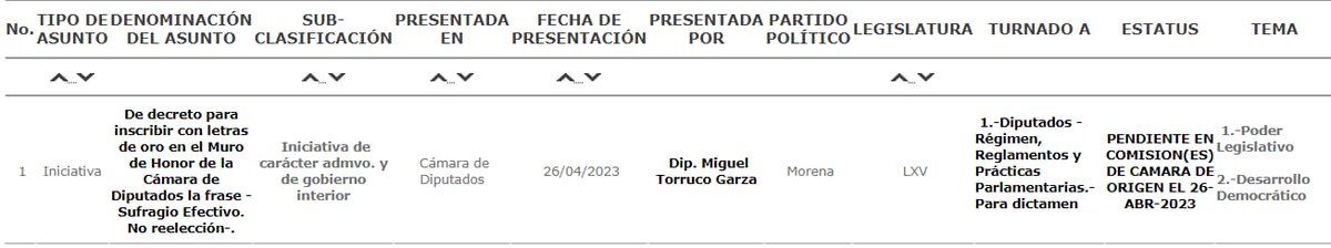 Cobraba más de 100 mil pesos mensuales como Diputado y en TODA su gestión sólo hizo dos cosas: Hablar con un horrible peluche y presentar sólo UNA iniciativa: poner con letras de oro: 'Sufragio Efectivo, No Reelección' Y ya, eso fue todo lo que hizo @MiguelTorrucoG en 4 años