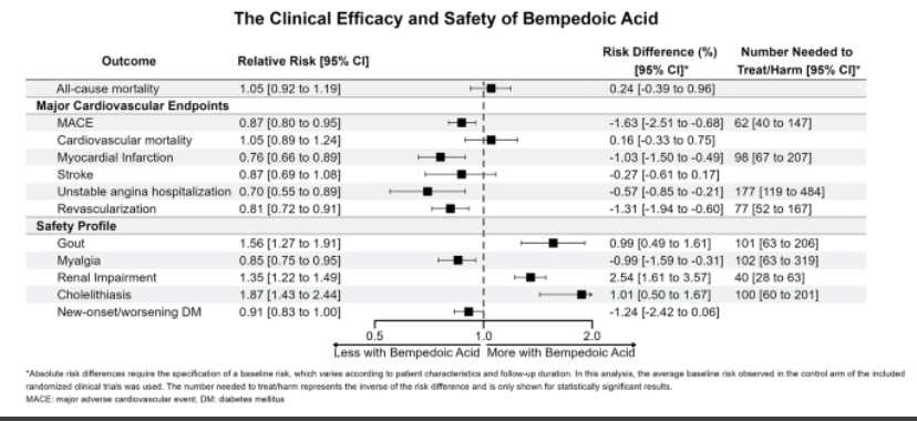 @CrabMan631 @bohdyone @ThelastStyleb16 The absolute rate of both harms and benefits would increase over time. With bempedoic acid the patients with die more since its absolute harms are greater than its absolute benefits. Simple arithmetic shows this as well. I’ve done my best, buddy.