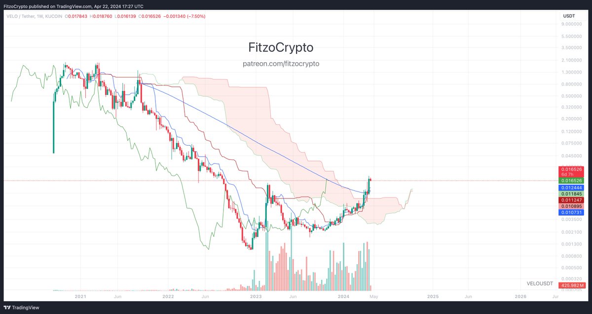 Since it seems #Crypto X is becoming very Bullish on #VELO $VELO 🔥

Here is another two positive outlooks 

Weekly Ichi cloud finally crossed breaking 1120 day downtrend 

Weekly 50EMA recovered 

Resistance also being broken 

This could seriously go bonkers 🔥