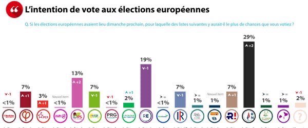 Le dernier sondage IPSOS est sorti et il est très encourageant pour notre liste menée par @MarionMarechal ! 

Les Français sont de plus en plus nombreux à approuver le discours d’Eric Zemmour et à vouloir sauver la France et L’Europe de l’islamisation. 

➡️ Le 9 juin #VotezMarion
