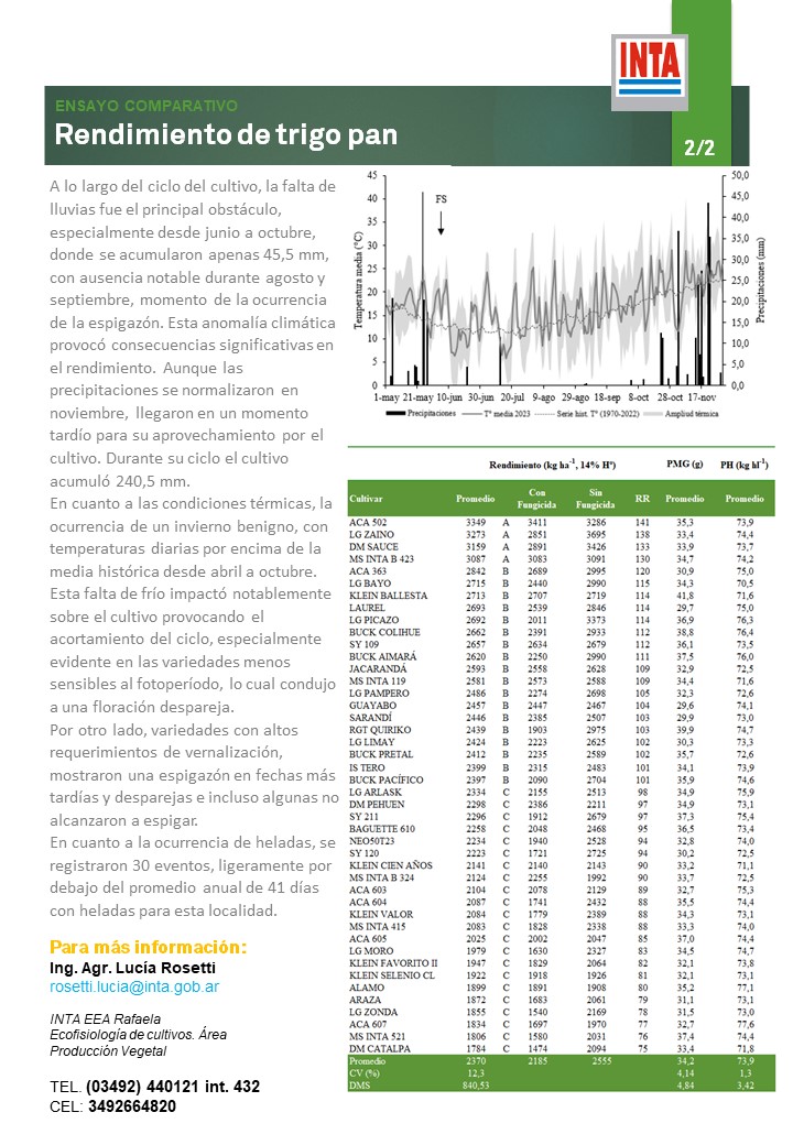 👩🏼‍🏫 Les compartimos los resultados del ensayo comparativo de rendimiento de trigo pan 🌾🍞, realizados en el INTA Rafaela por la Ing. Agr. Lucía Rosetti: bit.ly/trigopan042024
🙌🏼 Se agradece su difusión!!

#trigo #trigopan #rendimiento #ensayos