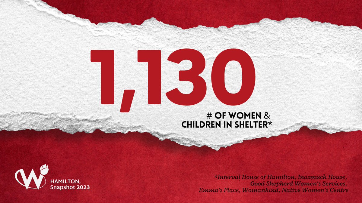 1,130 - the # of #women and #children in #VAWshelter in #Hamilton in 2023 *Statistic presented in collaboration with Interval House of Hamilton, Inasmuch House, Good Shepherd Women’s Services, Emma’s Place, Womankind, Native Women’s Centre #snapshot2023 #hamont #hamON #shelter