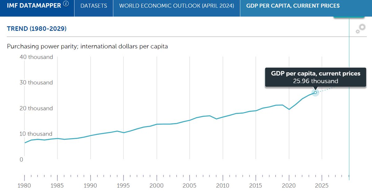 El FMI actualizó las cifras macroeconómicas de las naciones (WEO de abril). El PIB per cápita en México medido en dólares estadounidenses a precios corrientes se incrementa un 53% en el lapso 2018-2024. Como referencia, entre 2012 y 2018 (PRI) cayó un 6%. (Ver 1er gráfico)