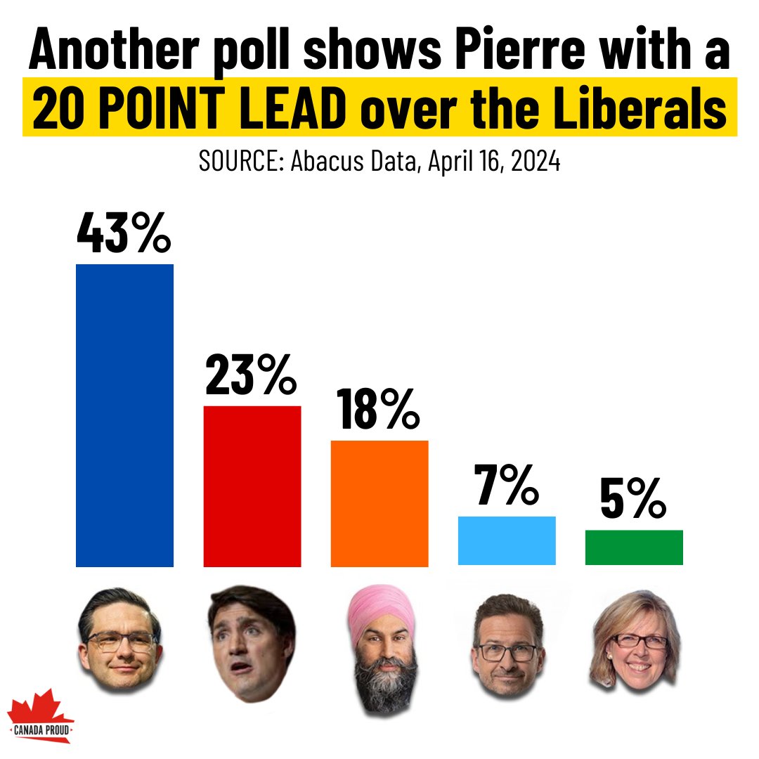 Trudeau says he wants to narrow the gap to 5% by July. It doesn't look like his plan is working. 😂