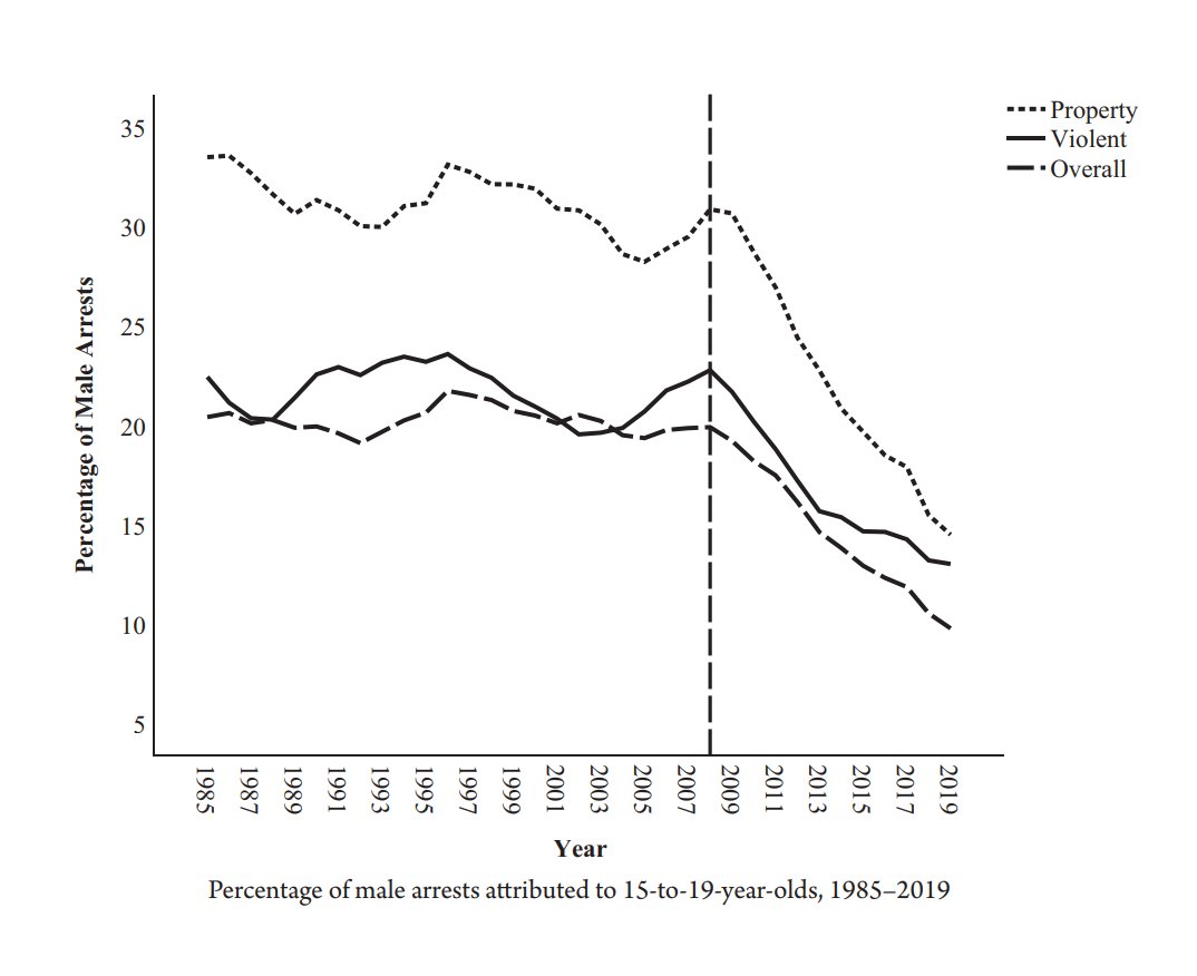 In February of 2023, I wrote that the age-crime curve had been collapsing in the U.S. A new paper shows that part of that collapse is down to an abrupt shift after 2008, where the proportion of all male arrests due to 15-19 year-olds declined by 40% by 2019.