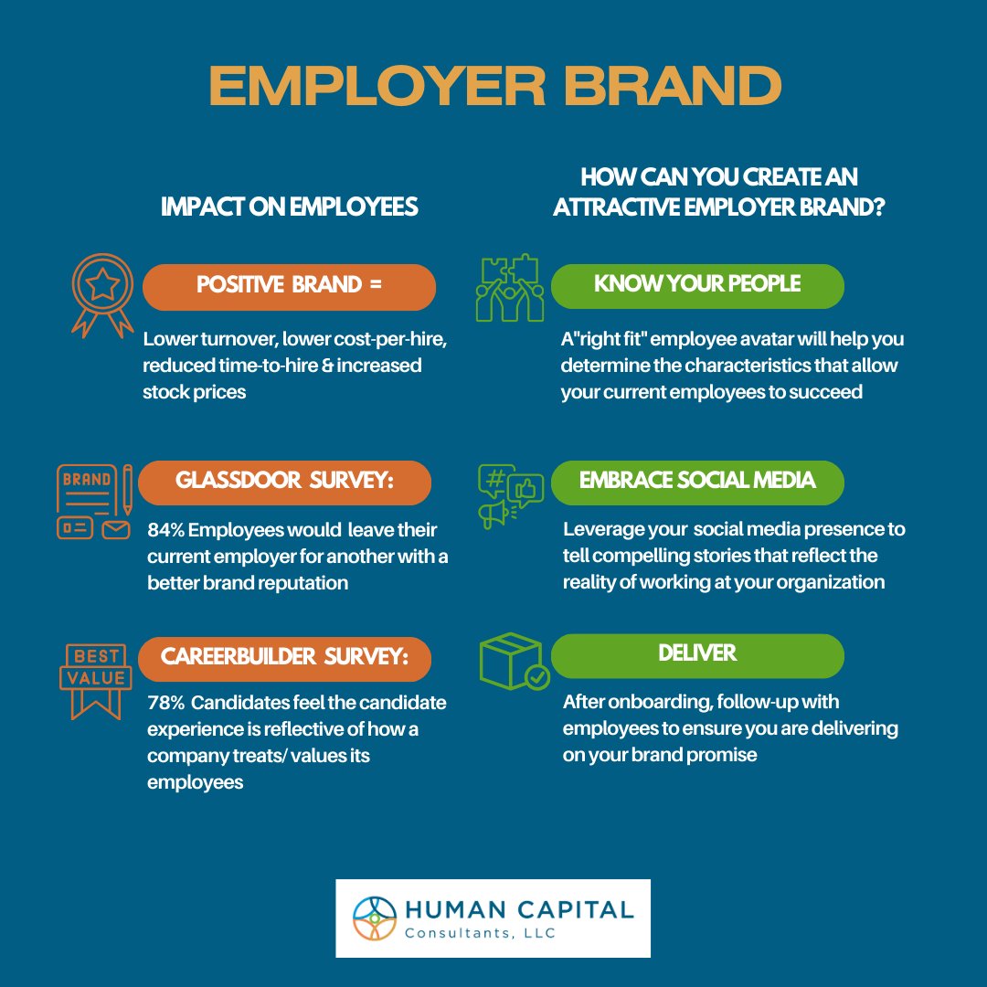An attractive employer brand can help retain and entice employees. Knowing the ideal employee profile, embracing social media, and delivering on promises to employees will help ensure a strong brand presence. #employerbranding #HumanResources