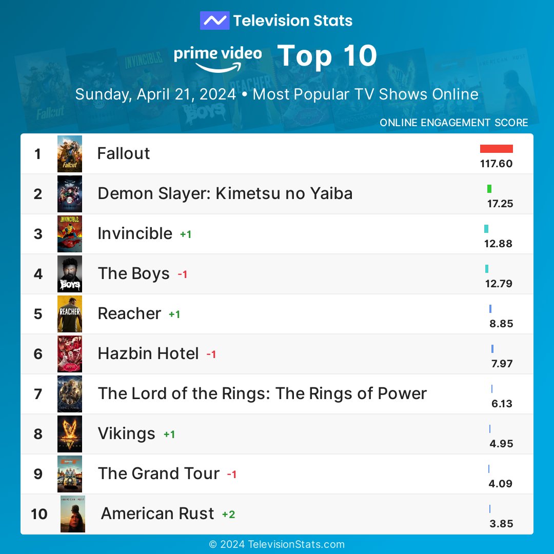Top 10 most popular Amazon Prime shows online (April 21, 2024)

1 #Fallout
2 #DemonSlayer
3 #Invincible
4 #TheBoys
5 #Reacher
6 #HazbinHotel
7 #RingsOfPower
8 #Vikings
9 #TheGrandTour
10 #AmericanRust

More #PrimeVideo stats: TelevisionStats.com/n/amazon