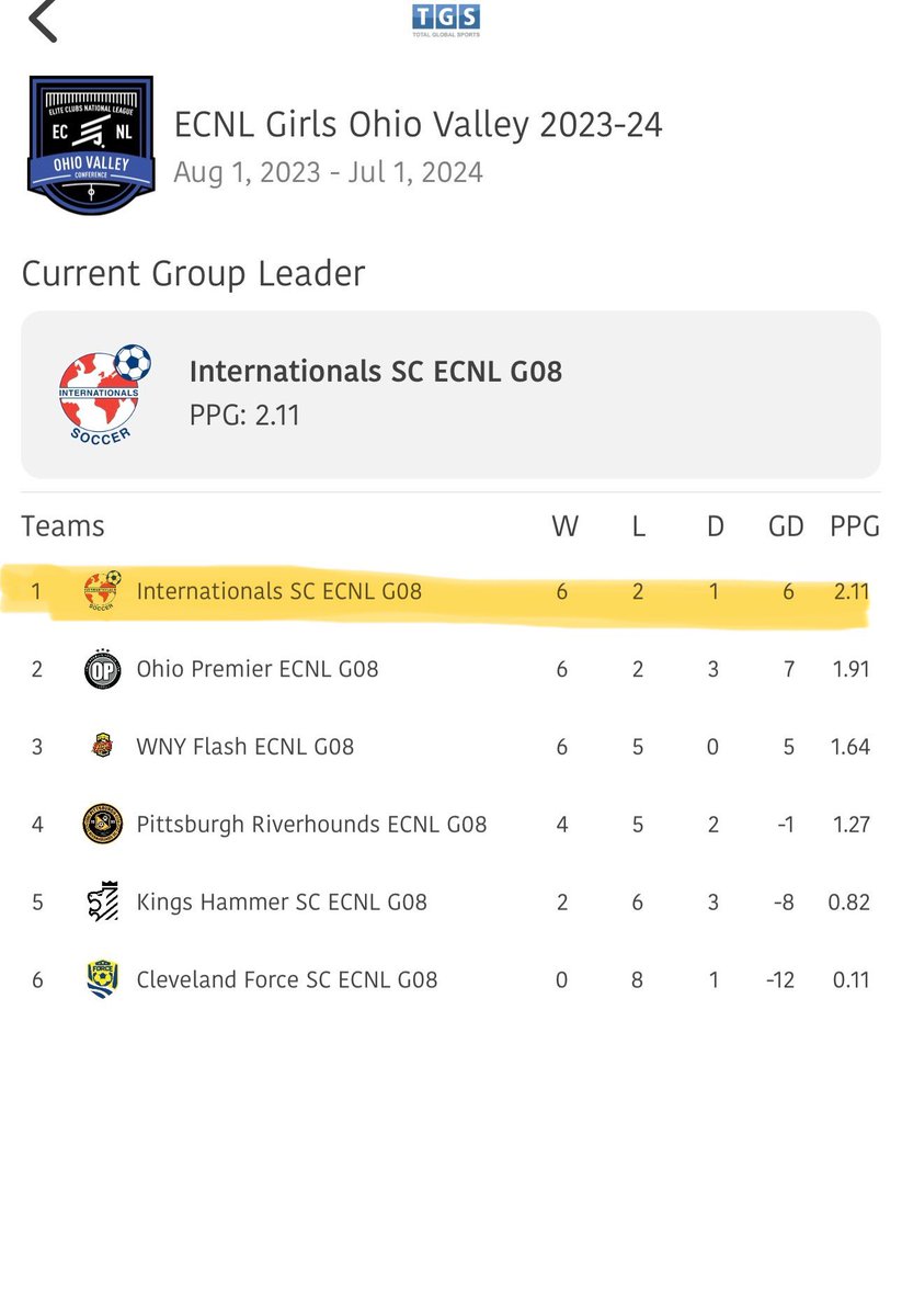 Two big wins for us this weekend!  Long way to go, but being in first place is fun to see!  Let’s keep going!