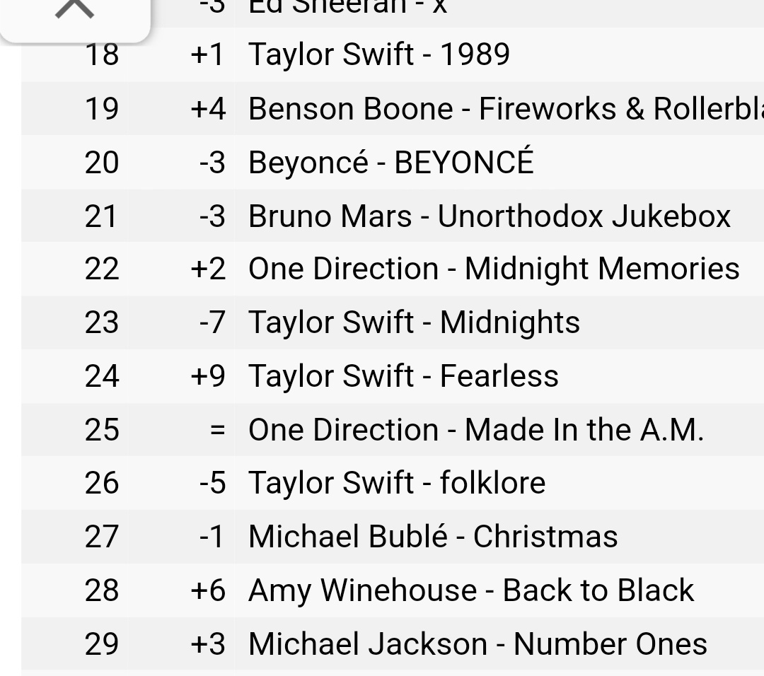 BREAKING! #MichaelJackson #KingOfPop 'Number Ones ' has entered the ITunes Worldwide 🌐 Albums Charts for April 22, 2024 at #29. It's just the beginning 😁 #MichaelMovie