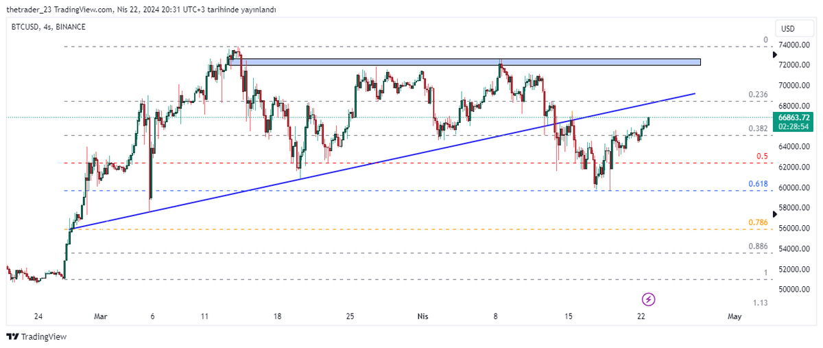 #Bitcoin yükseliş sonrasında fibo 0.618 kadar geri çekildi ve sonrası yeniden mavi trende yaklaşmaya başladı 68400 kadar alan mevcut 68400/64000 aralığı kısa süre kullanılabilir