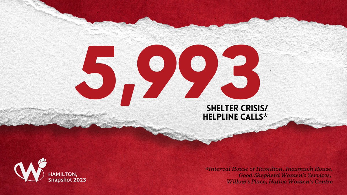 5,993 - the # of VAW #shelter crisis/helpline calls in #Hamilton in 2023. *Statistic presented in collaboration with Interval House of Hamilton, Inasmuch House, Good Shepherd Women's Services, Willow's Place, Native Women’s Centre #snapshot2023 #vaw #hamont #hamON #vawshelter