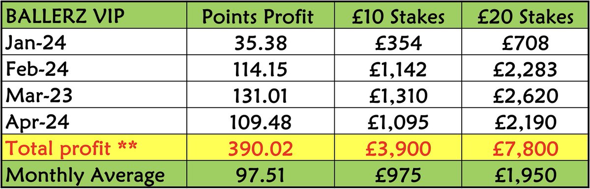 😍❤️ HUGE UPDATE ON BENNY’S VIP 😍❤️ BENNY’S VIP IS NOW +109.48 UP IN POINTS FOR APRIL 🔥 That takes us to +390 UP FOR THE YEAR ✅ What are you waiting for? How about a 25% DISCOUNT OFFER ? Just £10.99 for 1 month… 👇👇 go go JOIN VIP HERE >> t.me/BennyBeeBot 💥💥