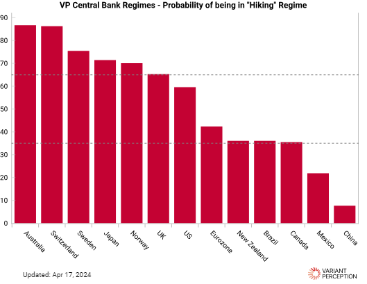 Our Central Bank Regime models use a combination of economic and market inputs to classify if a particular country's central bank is most likely in a 'hiking' or 'easing' regime. Today, our models show the Reserve Bank of Australia as the most 'hawkish' and the PBOC as the most…