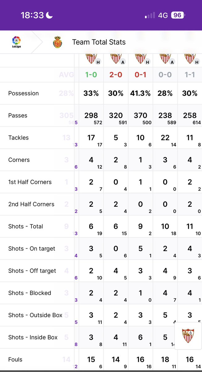 OddsUpClub's tweet image. 🇪🇸Sevilla vs Mallorca 
✅Mallorca 14+ fouls 
📈2.5 (Sky)
💰1.5u

Mallorca are away at Sevilla tonight in a match where a positive result could ease any relegation fears.

They have had 14+ fouls in 25/37 matches this season (67.5%) and in 6 of the previous 7 H2Hs. Stats via…