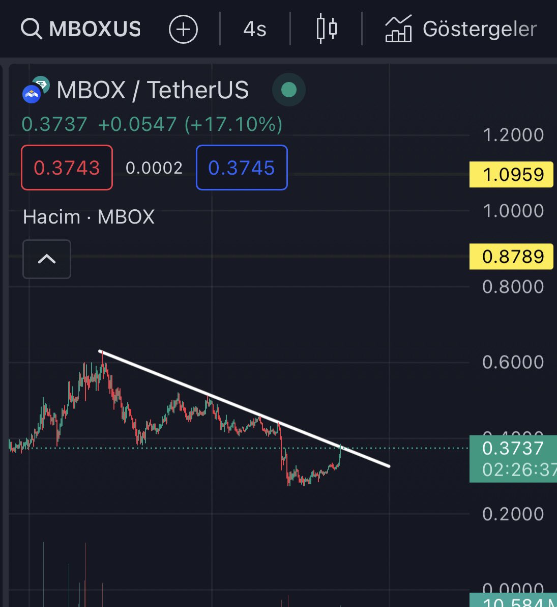 #MBOX Bu bölgenin üzerinde uçuş modu aktifleşir 🔥🚀

En önemli direnç bölgesindeyiz ✅

Sabırlı olanlar Çok büyük kazanacak 🚀