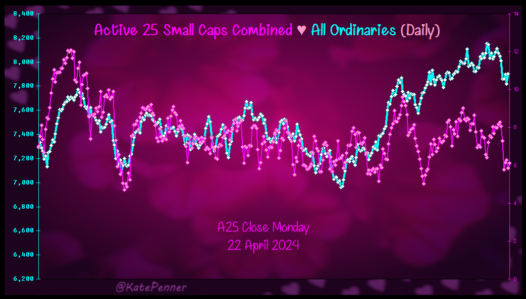 KatePenner's tweet photo. Tuesday Breakouts &amp; A25❤️

For experts it's impossible to pick moves at the beginning, but I've done this hundreds of times and posted them all here on Twitter at the first bar.

I'll be leaving my Tweets up so ppl can look back and compare breakouts etc👩‍💻.

$BSE #ASX https://t.co/6YmQak9Gbn
