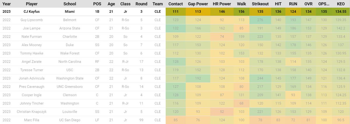 I'm a big proponent of C.J. Kayfus. 5th best rating for 1B selected in the #MLBDraft last year. Shows a well-rounded offensive profile w/ a great eye. Highest OPS+ of any #ForTheLand #D1Baseball pick in the last 2 years. Hope he keeps this up!