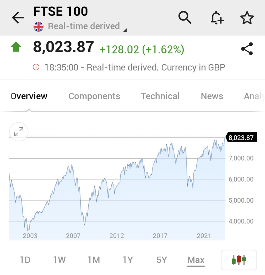 ⚠️ JUST IN:

*LONDON'S FTSE 100 INDEX ENDS AT NEW RECORD HIGH FOR THE FIRST TIME IN MORE THAN A YEAR

🇬🇧🇬🇧