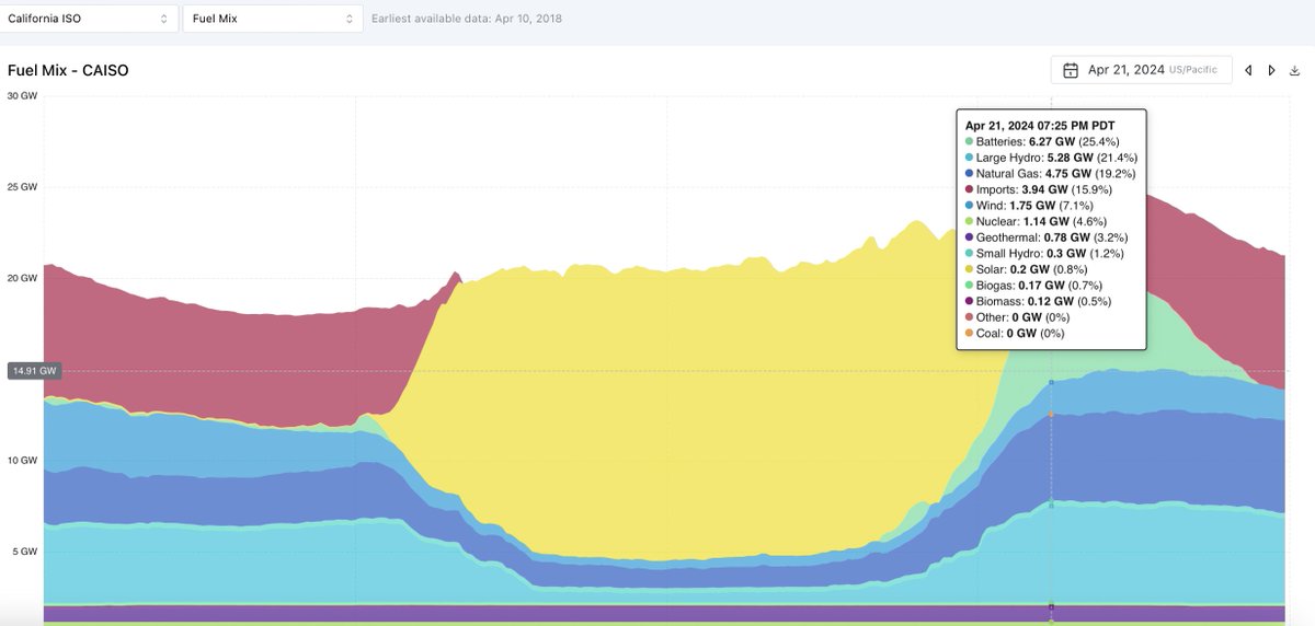 It looks like having battery storage as the top supply source for a few early evening hours will become common for shoulder months on <a href="/California_ISO/">California ISO</a> grid going forward.

Happened again last night from 6:45pm - 8:25pm.
gridstatus.io/graph/fuel-mix…