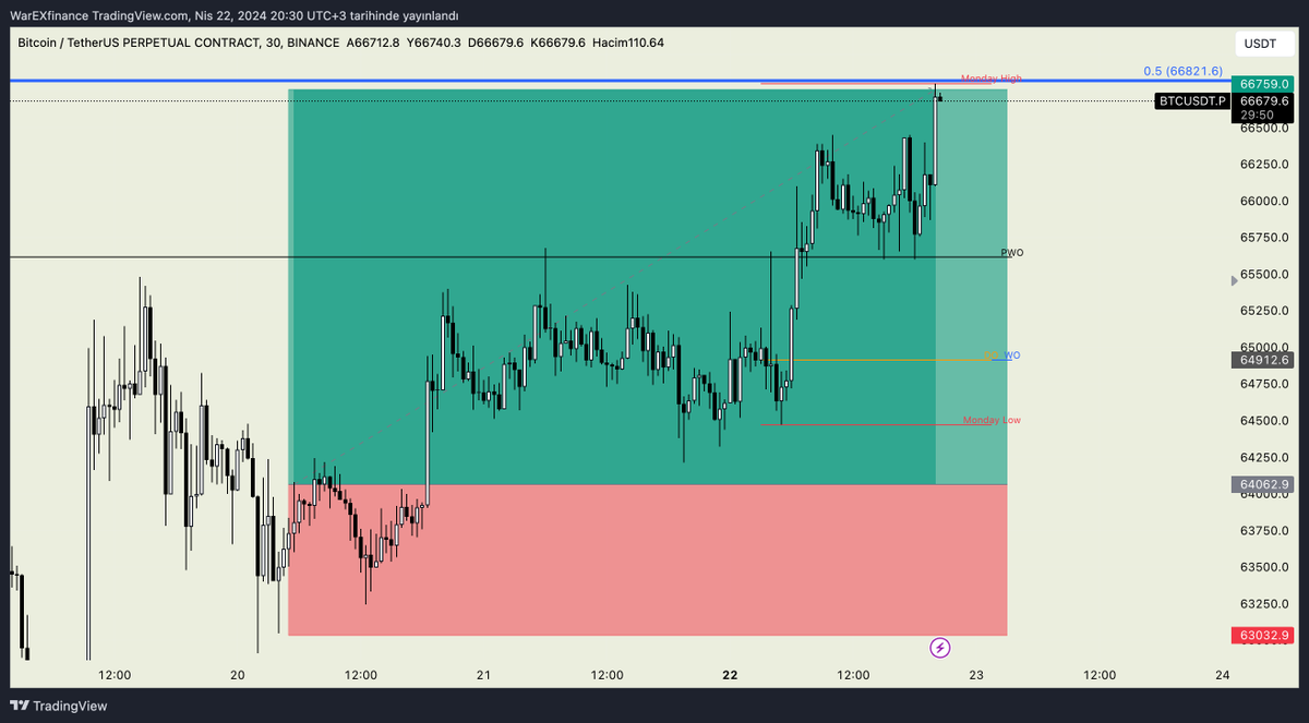WarEXfinance's tweet photo. 🧵 #Forex tarafına geçtiğim için uzun zamandır #kripto da işlem almıyordum 😌

Tabiki kopma yaşayamıyoruz ama saçma sapan stoplardan dolayı soğumuştum.

#bitcoin de range yapısı vardı düşüşden beri takipteydim dün güzel bir işlem aldım sonucu güzel oldu. 2.60R bereket versin 💰 

#SVSvFB #Patisswiss #MEXC