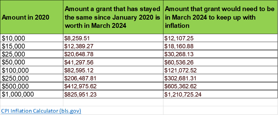 Nonprofit + funder peeps: I did a little math on how inflation has impacted the value of grants. It's not pretty...