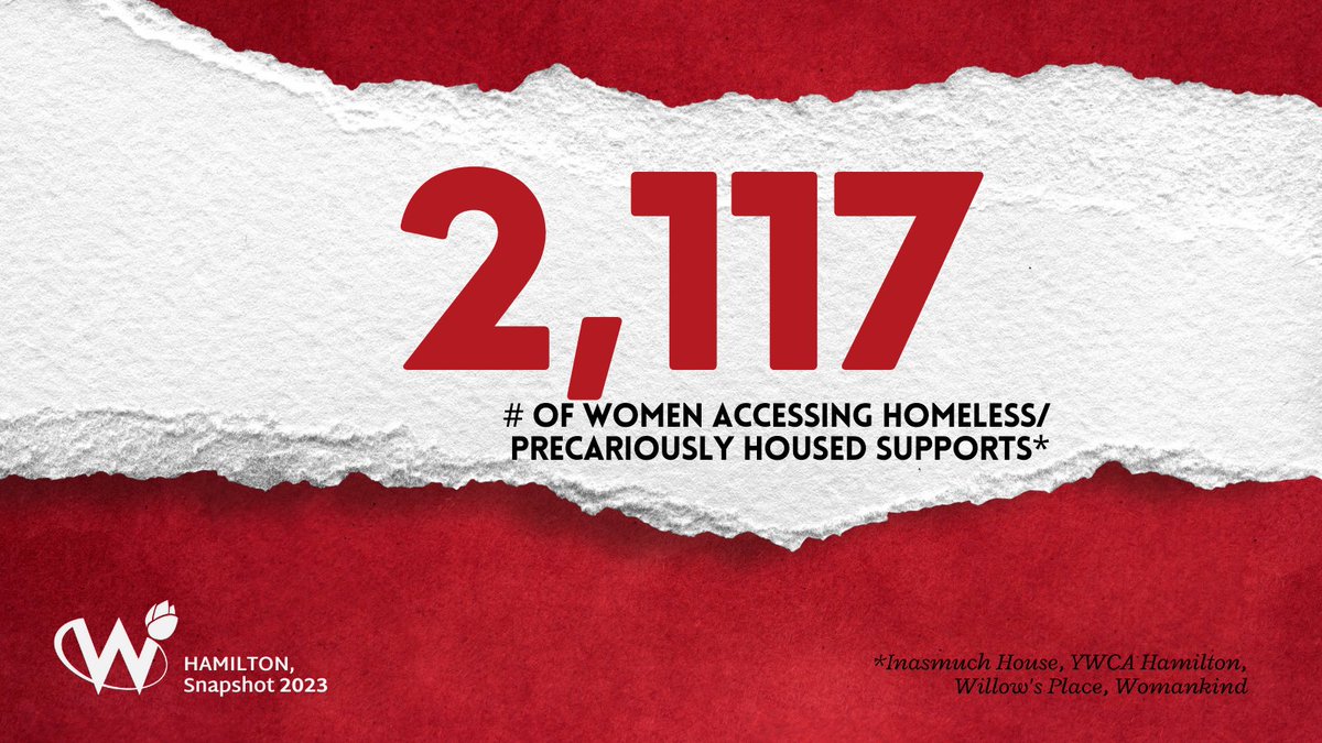 2,117 - the # of women accessing homeless/precariously housed supports in #Hamilton in 2023. *Statistic presented in collaboration with Inasmuch House, YWCA Hamilton, Willow's Place, Womankind #snapshot2023 #endvaw #vaw #hamont #hamON #homelessness #precariouslyhoused #women