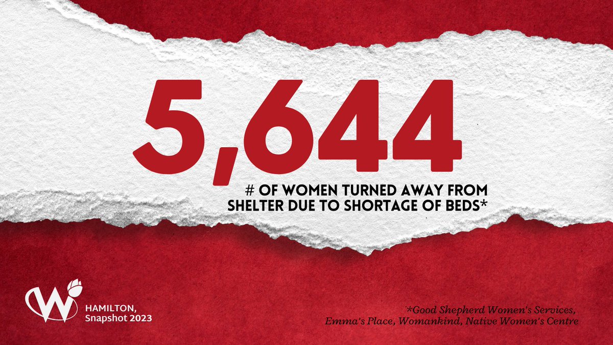 5,644 - the # of #women turned away from VAW #shelter due to shortage of beds in #Hamilton in 2023. *Statistic presented in collaboration with Good Shepherd Women's Services, Emma’s Place, Womankind, Native Women’s Centre #snapshot2023 #endvaw #vaw #hamont #hamON #vawshelter