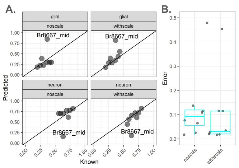 MadenSean's tweet photo. 5/🧬Cell composition estimates from the NNLS and MuSiC algorithms also improved after size-based normalizations in real #bulkrnaseq samples. https://t.co/b5duoucpzh