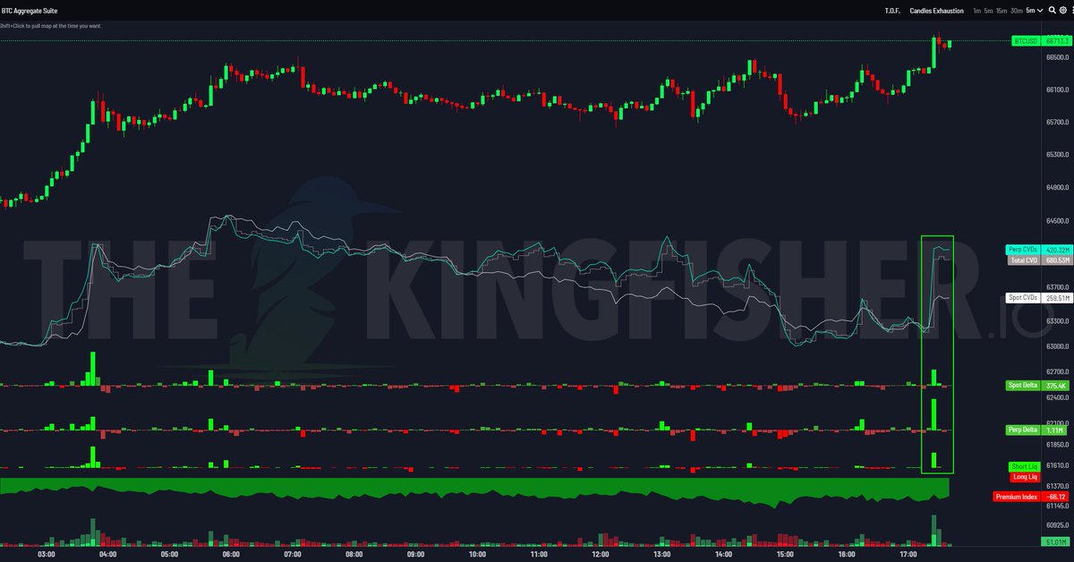 $BTC Little bit of blow out here in perps with high volume and perp delta / short liquidations spot flow pretty important here for follow through higher Given current 4H candle, next few hours will matter going into the close