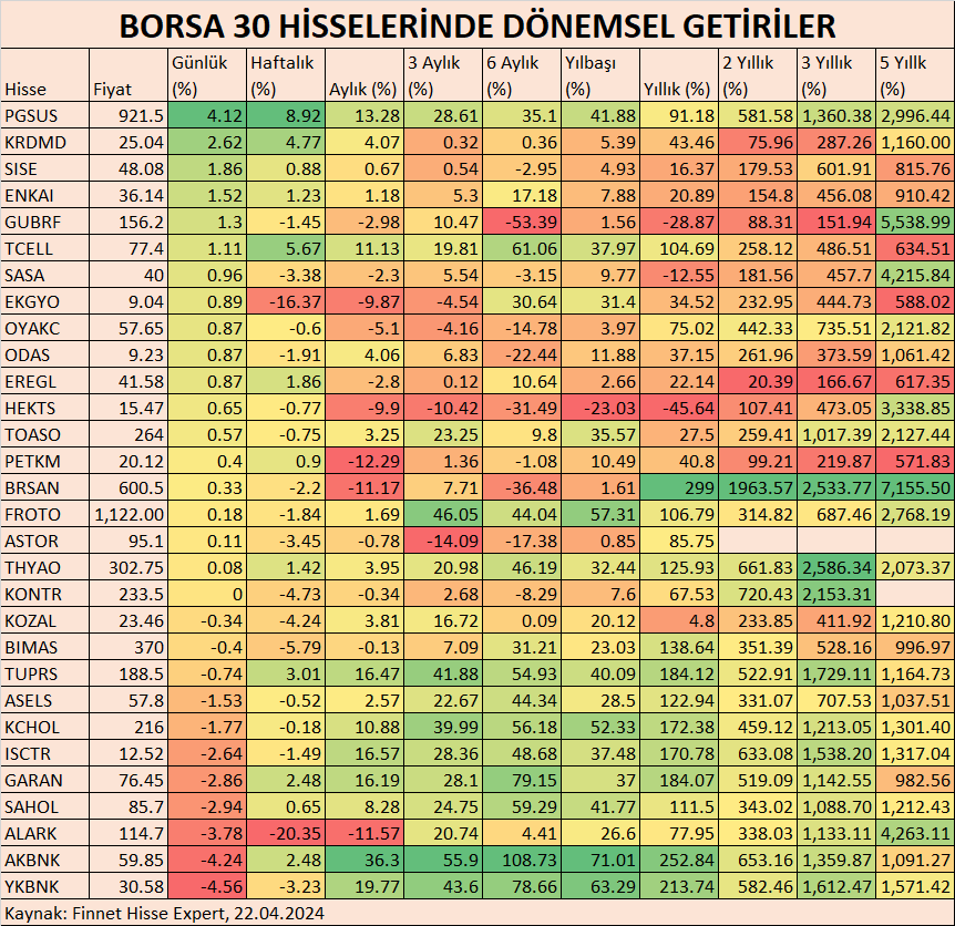 BORSA 30 HİSSELERİNDE DÖNEMSEL GETİRİLER #PGSUS #KRDMD #SISE #ENKAI #GUBRF #TCELL #SASA #EKGYO #OYAKC #ODAS #EREGL #HEKTS #TOASO #PETKM #BRSAN #FROTO #ASTOR #THYAO #KONTR #KOZAL #BIMAS #TUPRS #ASELS #KCHOL #ISCTR #GARAN #SAHOL #ALARK #AKBNK #YKBNK