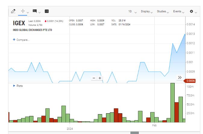 angle_baron's tweet photo. Indo Global Exchanges Pte Ltd ( $IGEX) has been showing resilience in its stock performance, with its daily range fluctuating between $0.00055 and $0.00064. With an average volume of 29.3K shares traded over the past 30 days.

#stocks #investing #trading
$GOEV $WORX $TSLA $CXAI https://t.co/jPOQ2Vtswx