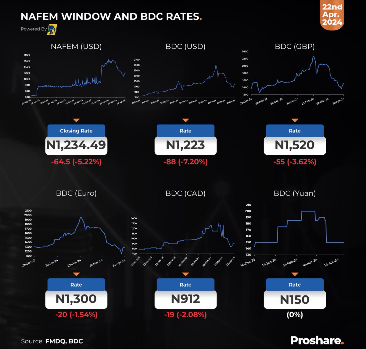 NAFEM Window and BDC (USD, GBP, CAD, EURO & YUAN) Rates – April 22, 2024
 
Closing Rate - N1,234.49

BDC Rate - N1,223 

GBP Rate - N1,520

EURO Rate - N1,300 

CAD Rate - N912

YUAN Rate - N150

Compare more currencies via proshare.co/exchangerates

#AskProshare
#ExchangeRates