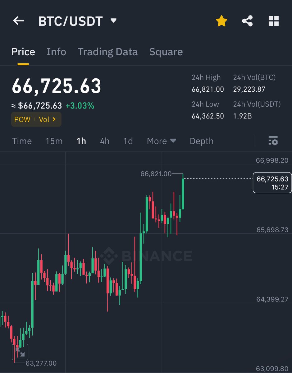 #BITCOIN IS PUMPING HARD 🚀

PRAY FOR CLOSE ABOVE $66K