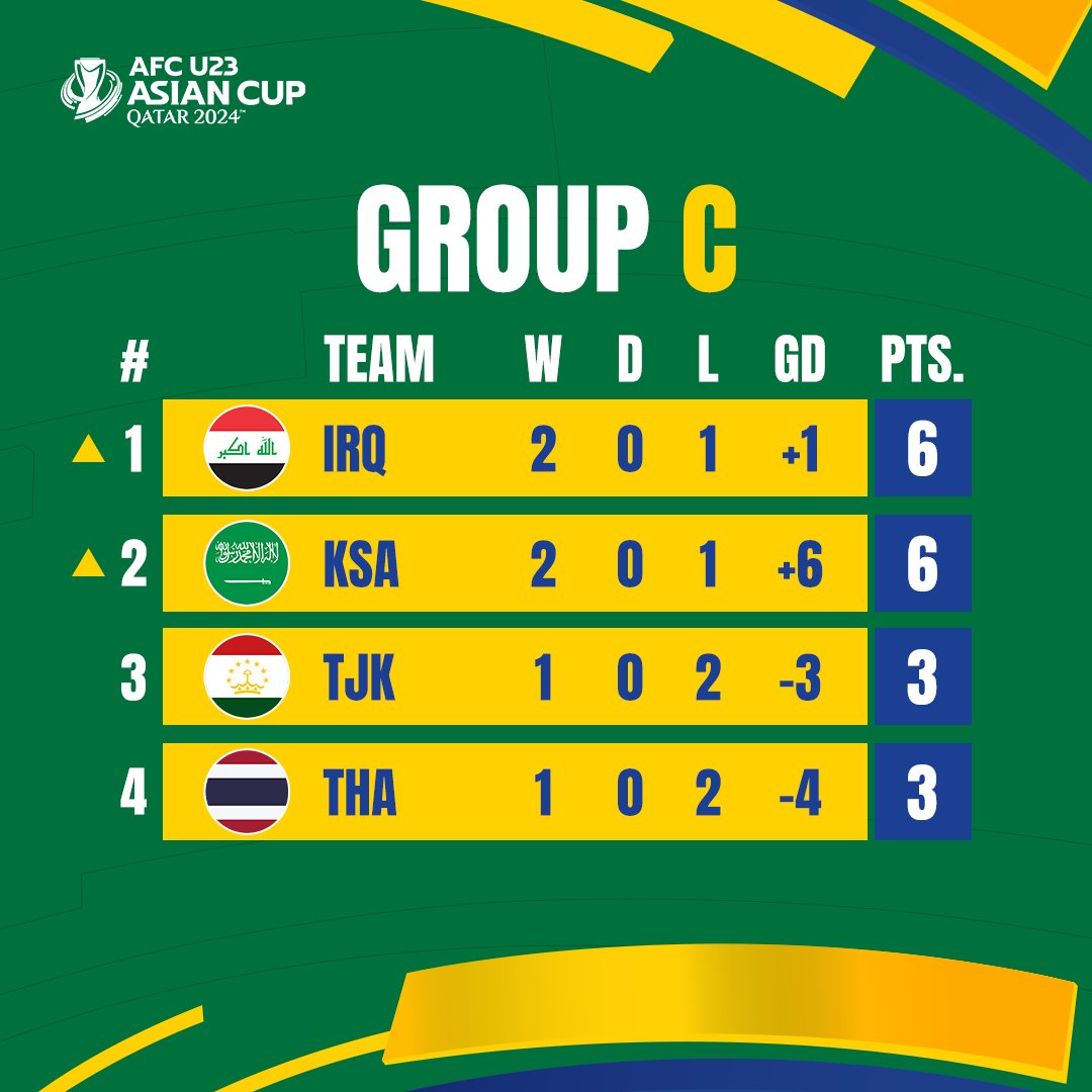 Round 3 of Group C concludes with Iraq and Saudi Arabia qualifying to the quarter-finals

🇮🇶✅
🇸🇦✅

#AsianCupU23 #HayyaAsia #AFCU23 #RoadtoParis2024