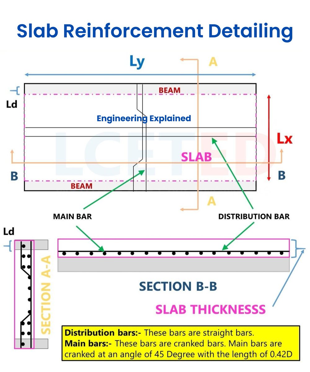 Slab Reinforcement Detailing