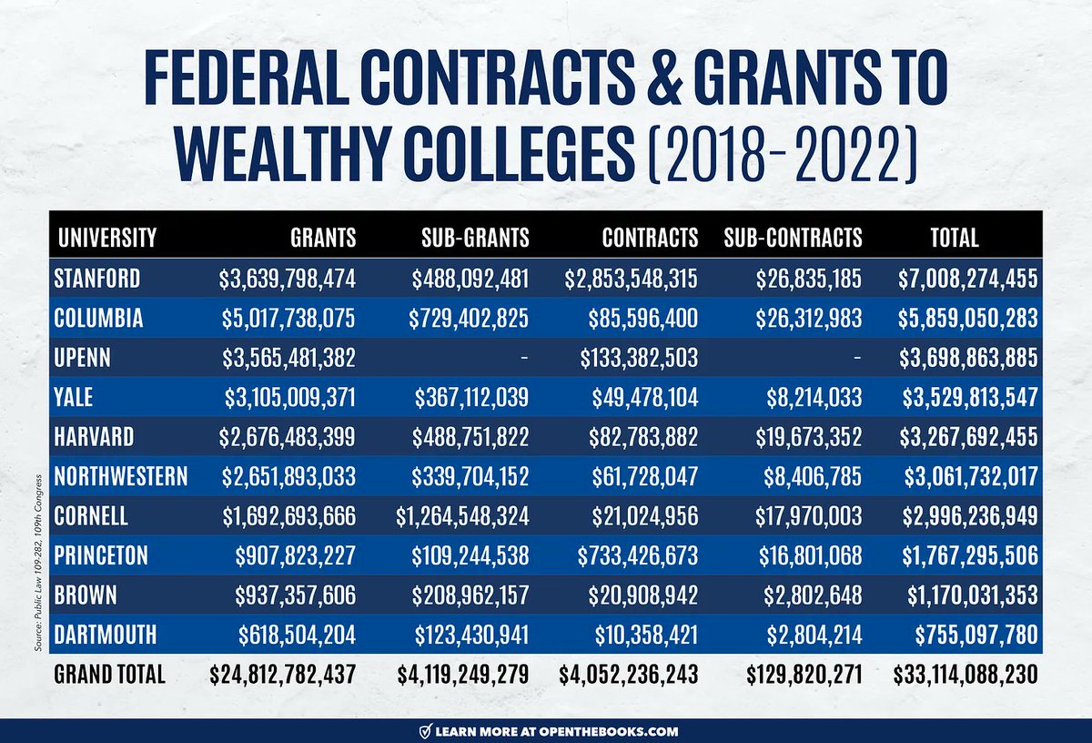 From 2018-2022, taxpayers sent more than $7 billion to Stanford. Columbia received $5.8 billion. UPenn received $3.6 billion. Yale received $3.5 billion. Harvard received $3.2 billion. Americans are funding their own destruction. It's time to tax the endowments.