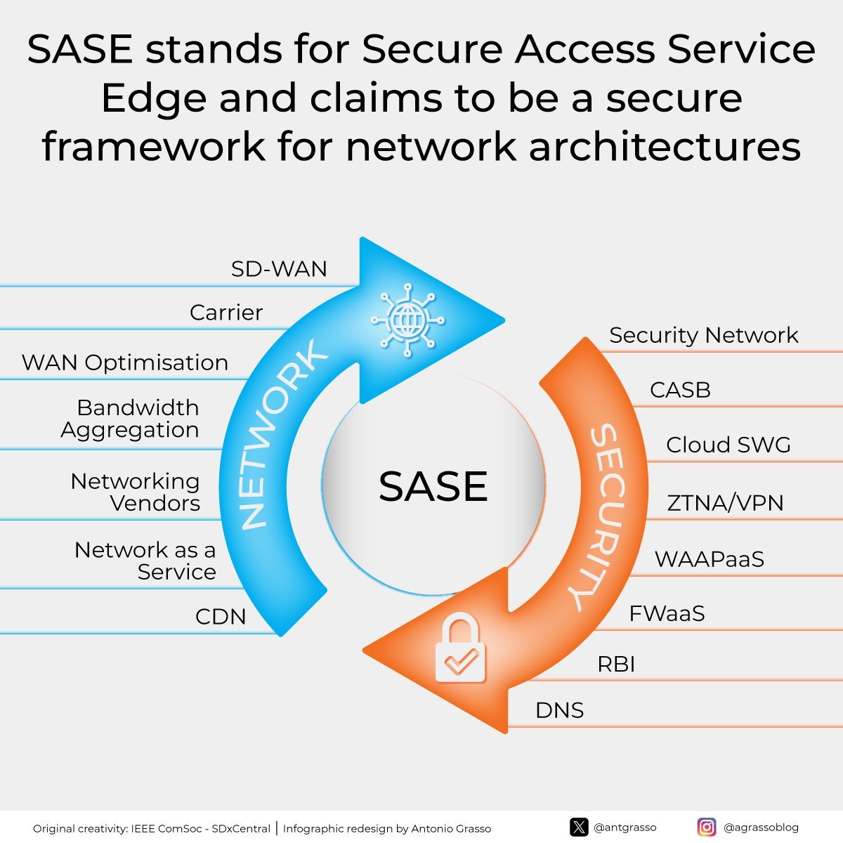 The transition towards the Post-Digital Age is expected to be seamless, provided security challenges are addressed effectively. Digital boundaries continue to expand, and cyber attacks grow, but the promise of Secure Access Service Edge (SASE) is attractive. Microblog @antgrasso