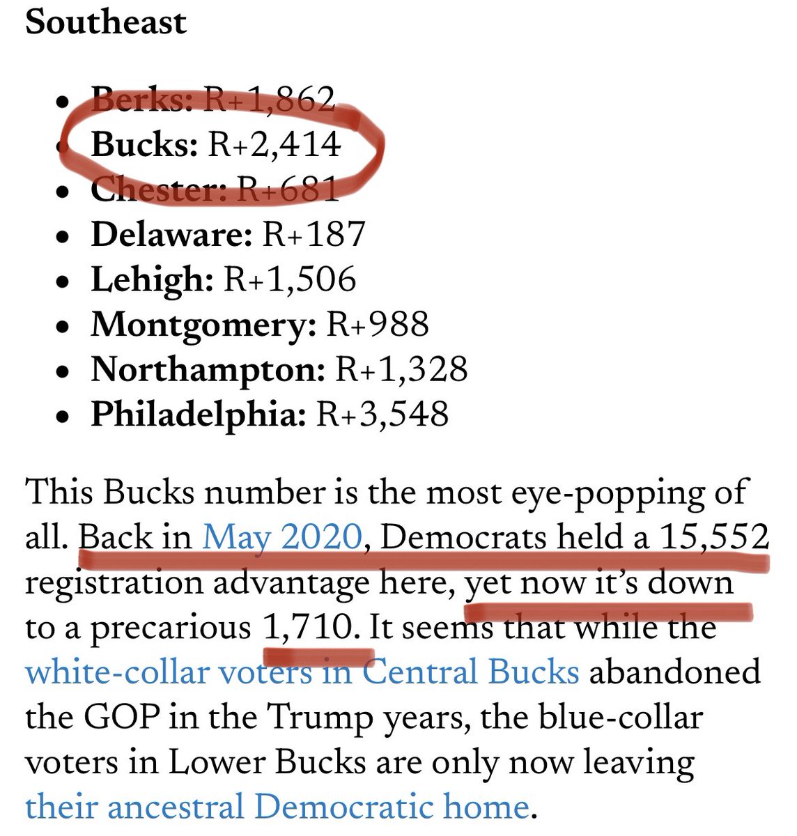 ScottPresler's tweet photo. Pennsylvania Voter Registration

If you want to win PA, please read this article:

“Pennsylvania GOP enjoys clean sweep of voter registration gains ahead of primary election.

“In 66 of PA’s 67 counties, the party with the most registrants is the same party that won that county in the 2020 Presidential contest. Luzerne is the only outlier…

“So while winning toss-up swing counties like Erie and Northampton will remain important, the margins in the Southeast and Southwest counties are bound to be the decisive factor in November.” 

https://t.co/e4t8uXhPgl