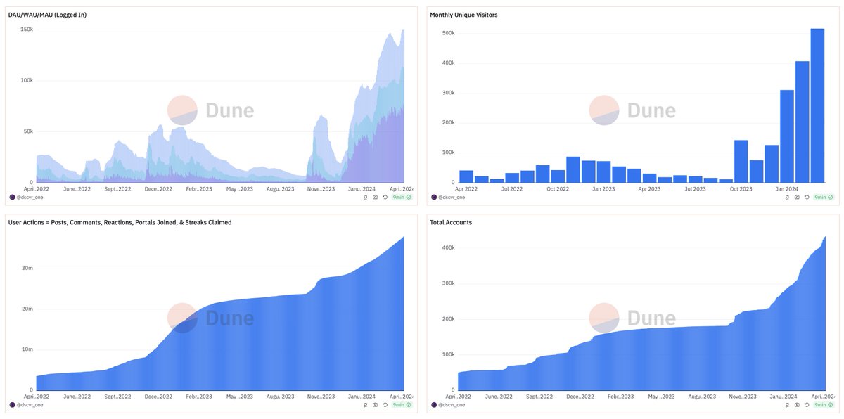 DSCVR has reached over half a million monthly uniques

We’re one of the largest Web3 social networks but there are a LOT of people in crypto who don’t know that

So today we’re excited to share our usage data publicly via @DuneAnalytics and @flipsidecrypto

Links in the reply 👀