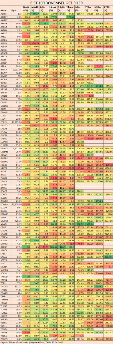 BIST 100 DÖNEMSEL GETİRİLER #AEFES #AGROT #AHGAZ #AKBNK #AKCNS #AKFGY #AKFYE #AKSA #AKSEN #ALARK #ALBRK #ALFAS #ANSGR #ARCLK #ASELS #ASTOR #BERA #BFREN #BIENY #BIMAS #BIOEN #BOBET #BRSAN #BRYAT #BTCIM #CANTE #CCOLA #CIMSA #CWENE #DOAS