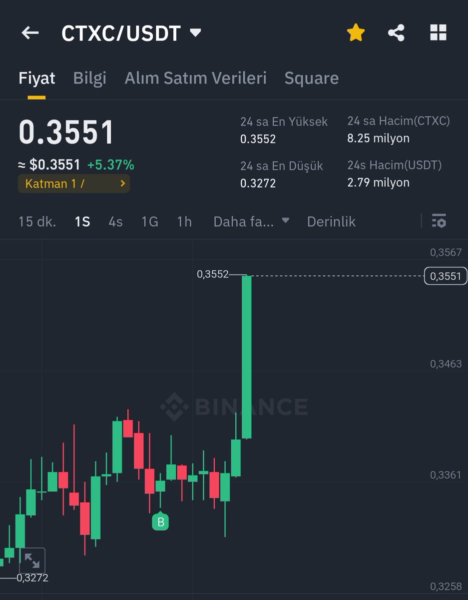 $ctxc son haberlerden sonra bedavadan biraz ucuz.
finansal tavsiye değil.