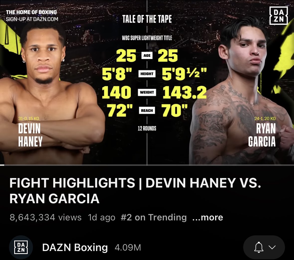#HaneyGarcia 8.6M views in one day and #2 trending on YouTube. It will end up as a big success for Goldenboy and DAZN. 👍