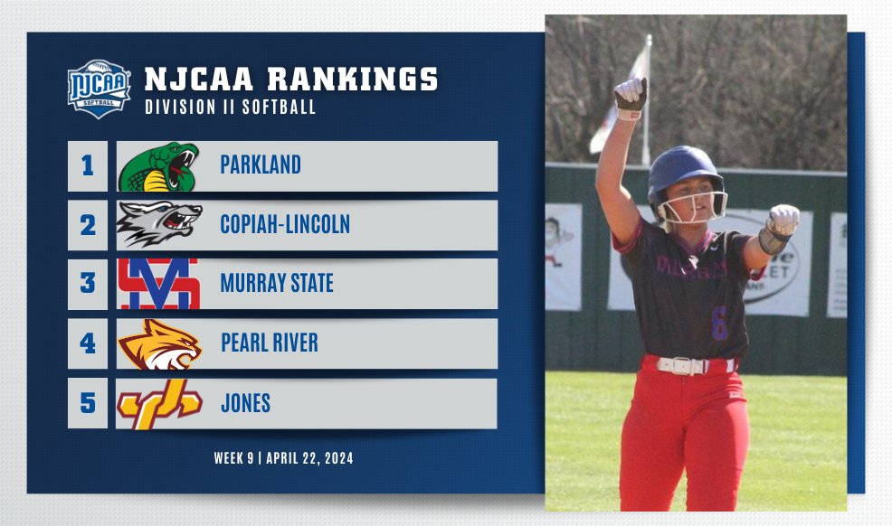 🔀After a week of big time games the #NJCAASoftball DII Rankings are shuffled up! - Murray State climbs up to No. 3. - Jones joins the top-5. - Des Moines Area slides up to No. 9. Full Rankings⤵️ njcaa.org/sports/sball/r…