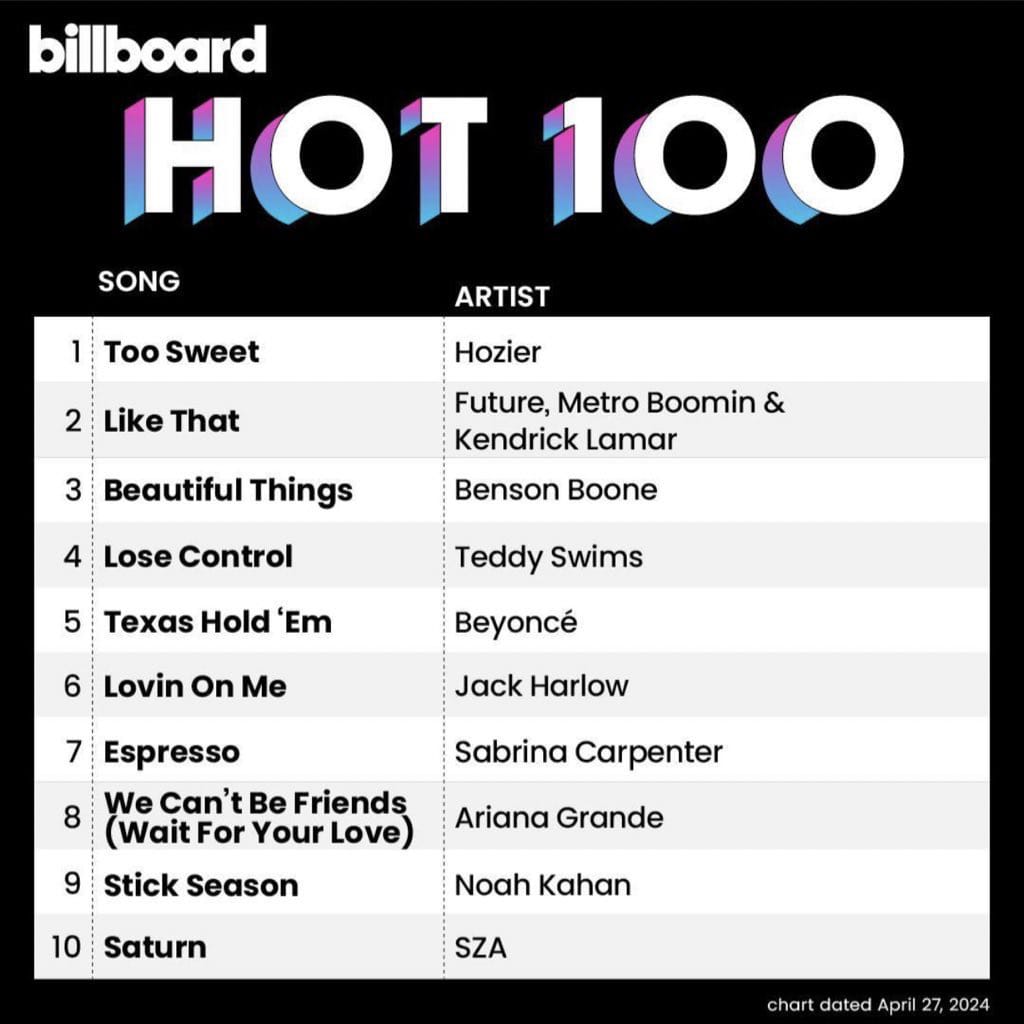 SabrinaOnCharts's tweet photo. “Espresso” estreou em sétimo lugar na Billboard Hot 100 desta semana, marcando o primeiro top 10 de Sabrina Carpenter neste ranking. https://t.co/UF5F1vvGNn