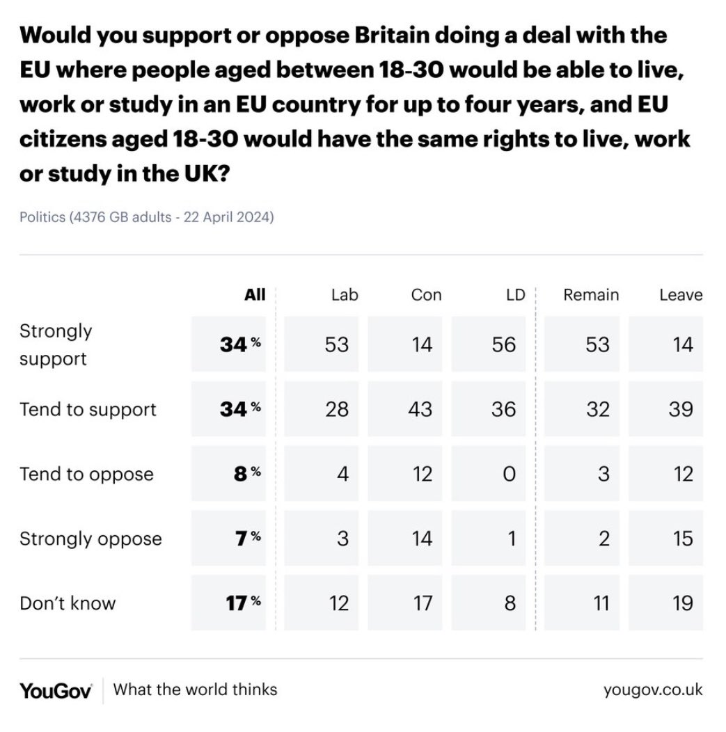 🔥 And there you have it- Even a majority of Leave voters support the EU’s proposal for a UK-EU Youth Mobility Scheme. It’s overwhelming. Both Conservative & Labour are wildly out of touch on UK-EU issues.