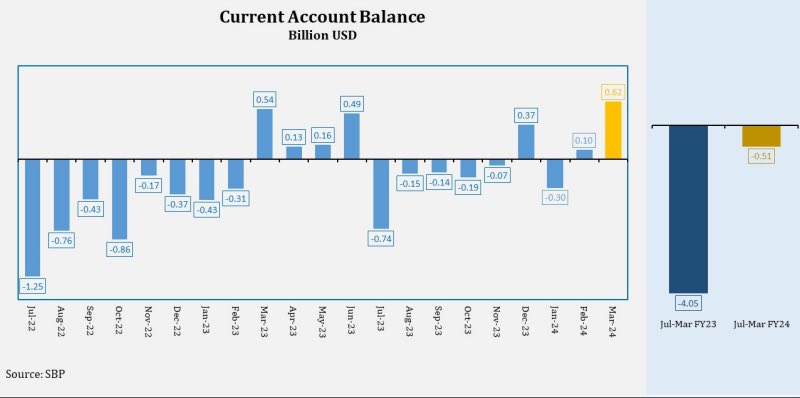 Pakistan’s current account posted a surplus of $619 million in March 2024, a massive jump compared to the revised surplus of $98 million in the previous month, marking the highest monthly surplus after 9 years. In the first nine months of FY24, Pakistan witnessed a current