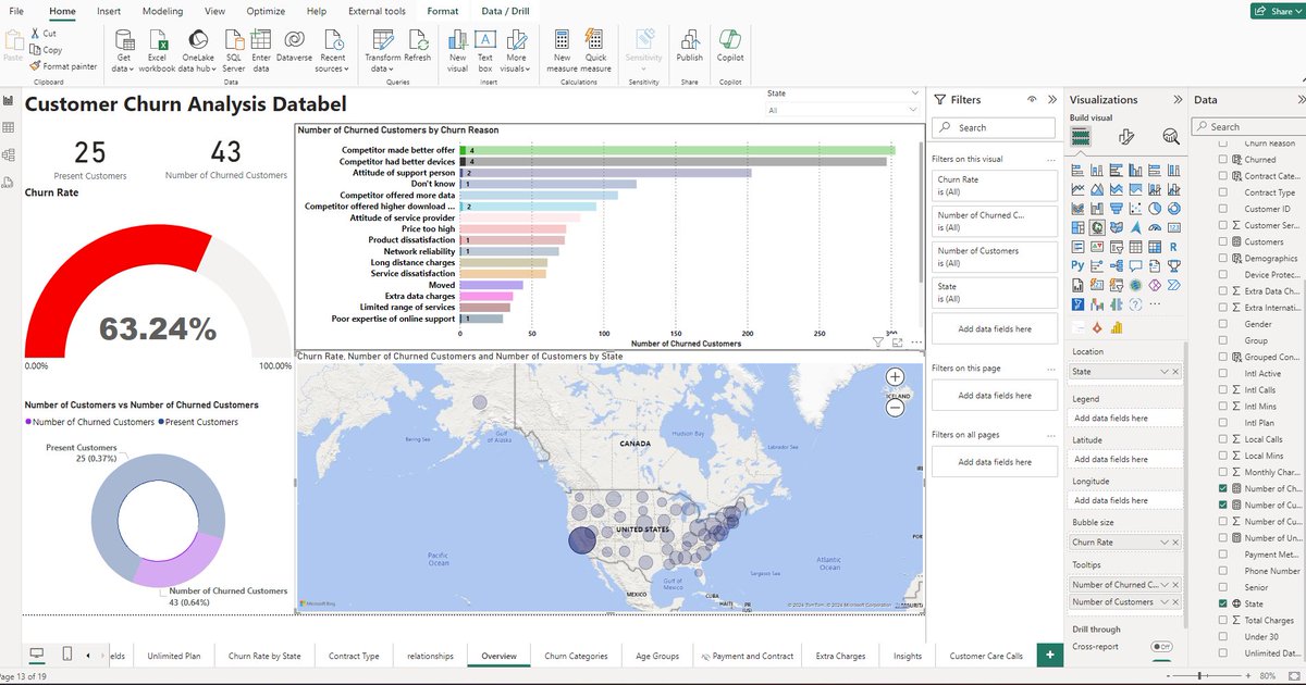 Rob3rtTarus's tweet image. Here is my latest project on Power BI for churn analysis for a fictitious company Databel in prep for Microsoft Power BI Data Analyst Cert: #PowerBI