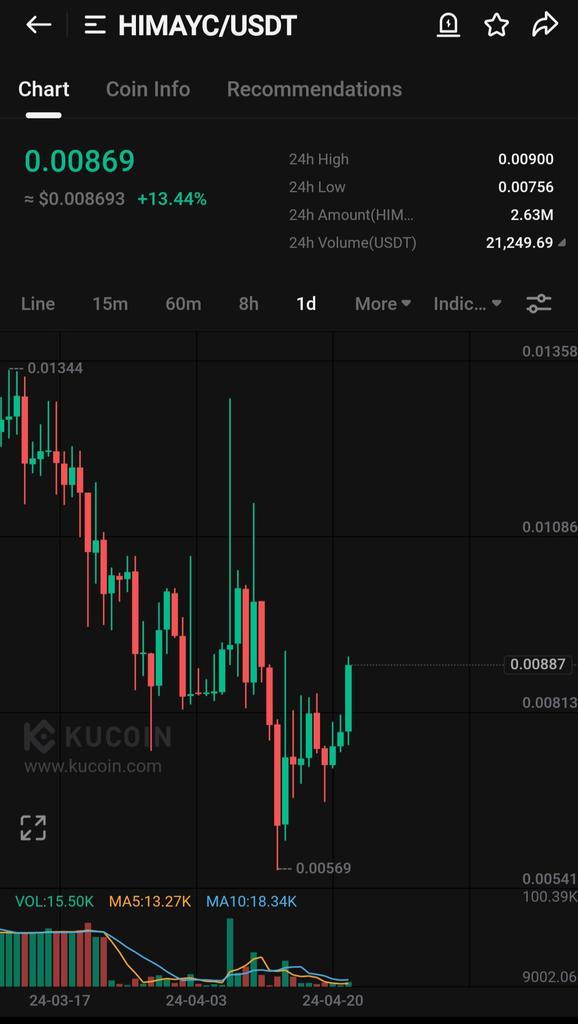 TIGER0568888's tweet image. #Himayc
Mc 260k
🚀🚀🚀🚀🚀
Tp1 0.0099

Tp2 0.013

Tp3 0.021

Sl 10%
🚀🚀
$Btc #ai #fcon